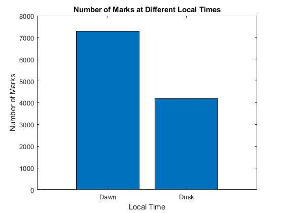 Marks at different times