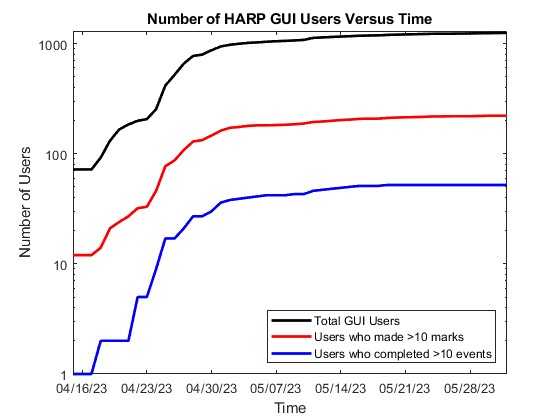 Users Versus Time