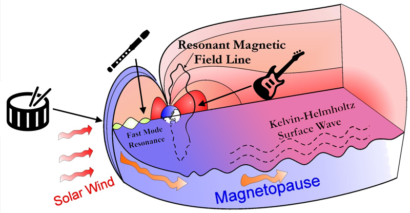 Influence of solar wind on Earth's magnetosphere
